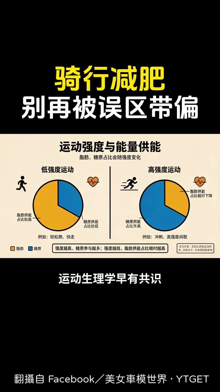 運動生理學早有共識