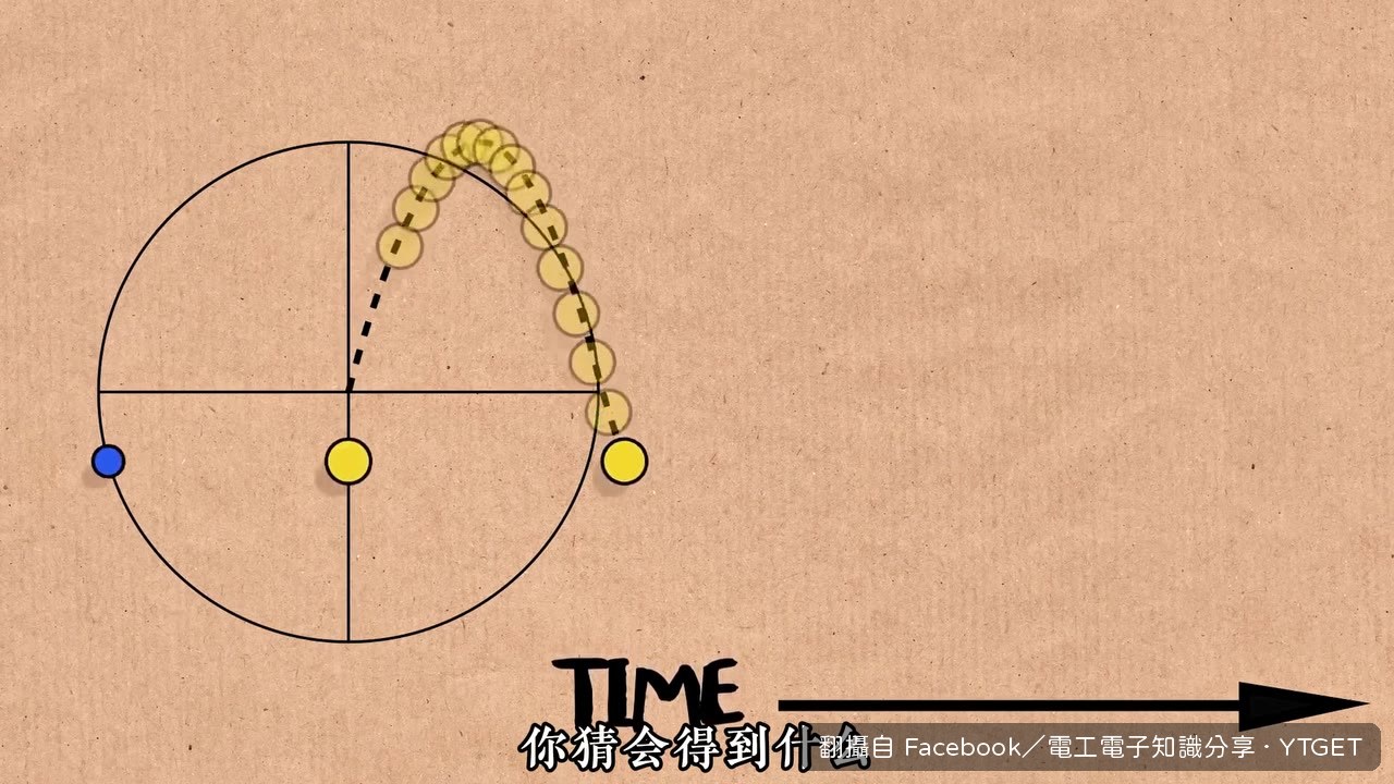正弦波其實是圓的垂直投影