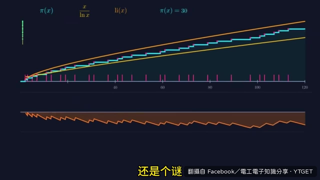 黎曼決定挑戰質數之謎