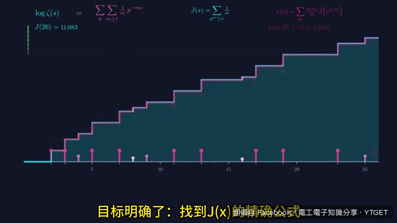 黎曼公式雕刻出質數階梯