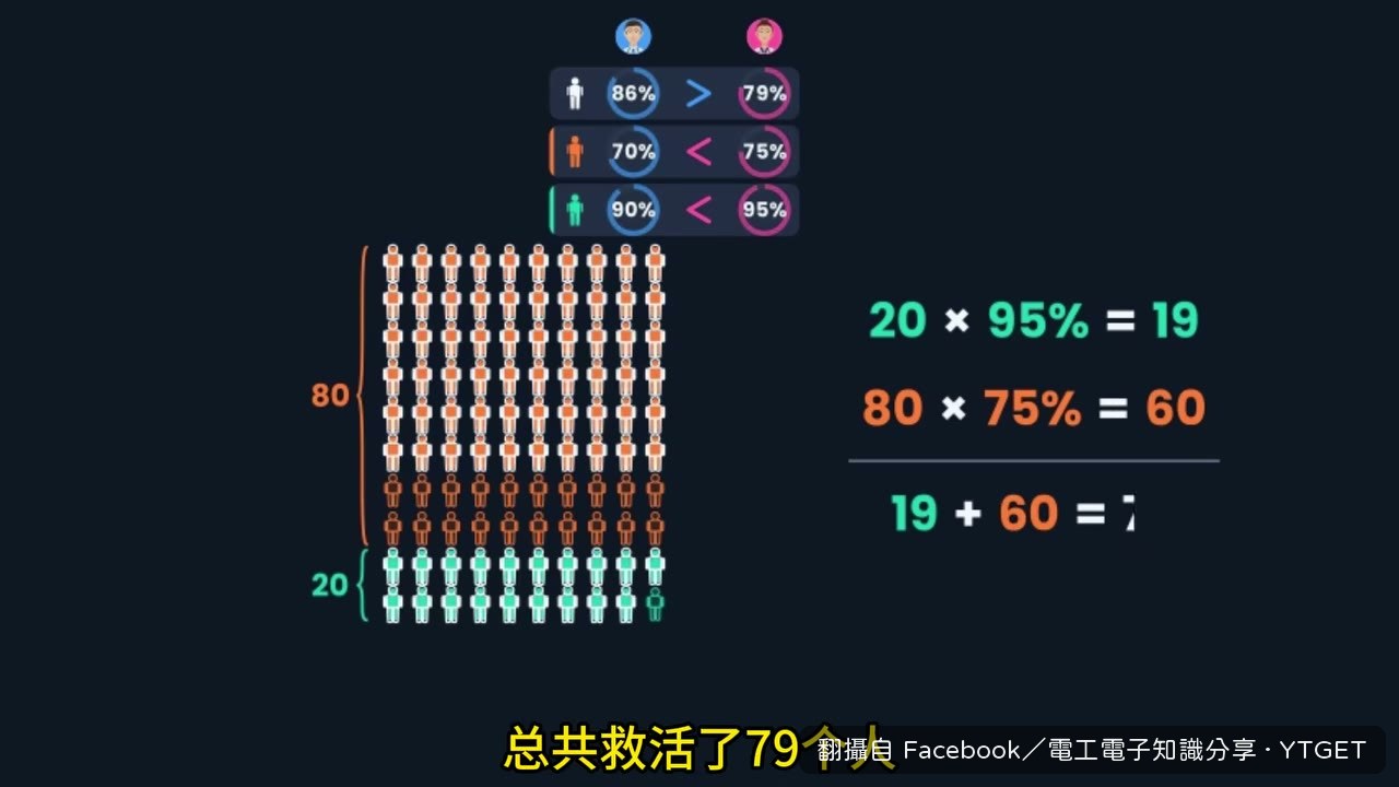 100 個病人裡活了 79 個
