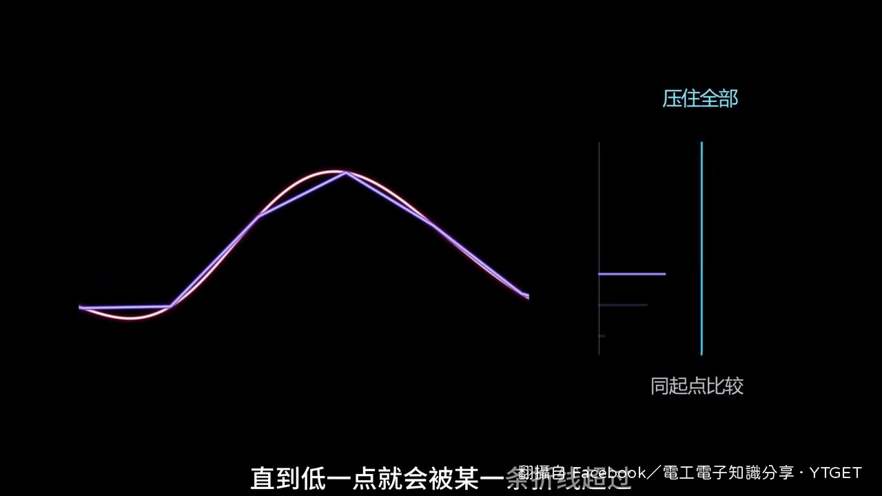 用上限壓住所有折線長度