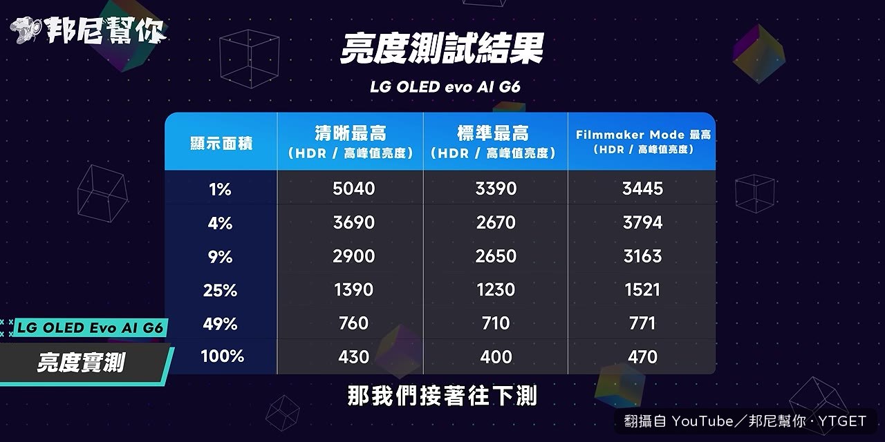 各面積亮度實測數字