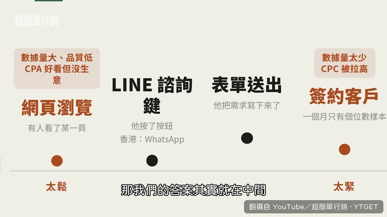 表單與 LINE 諮詢才是中間那一段