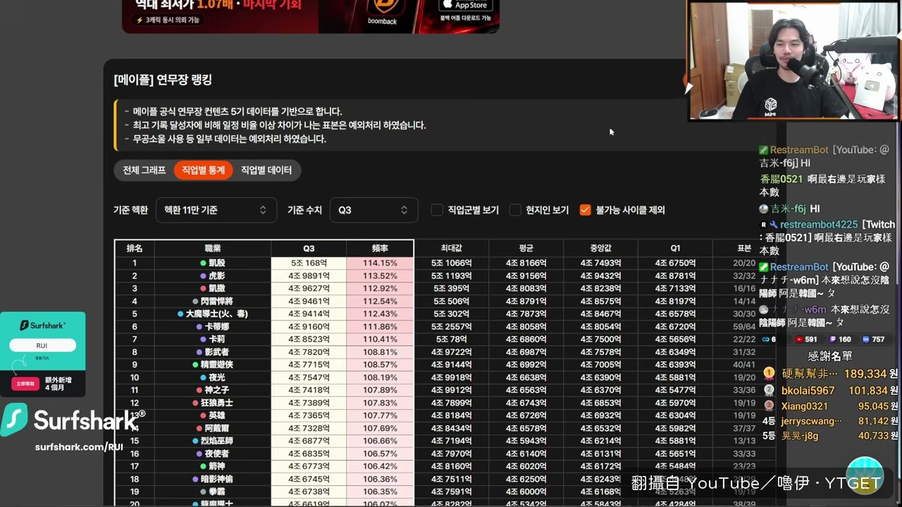 凱殷衝上站A排行第一名