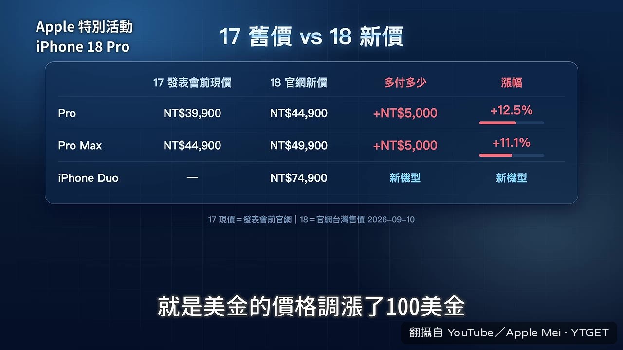 Pro系列台幣漲價五千元