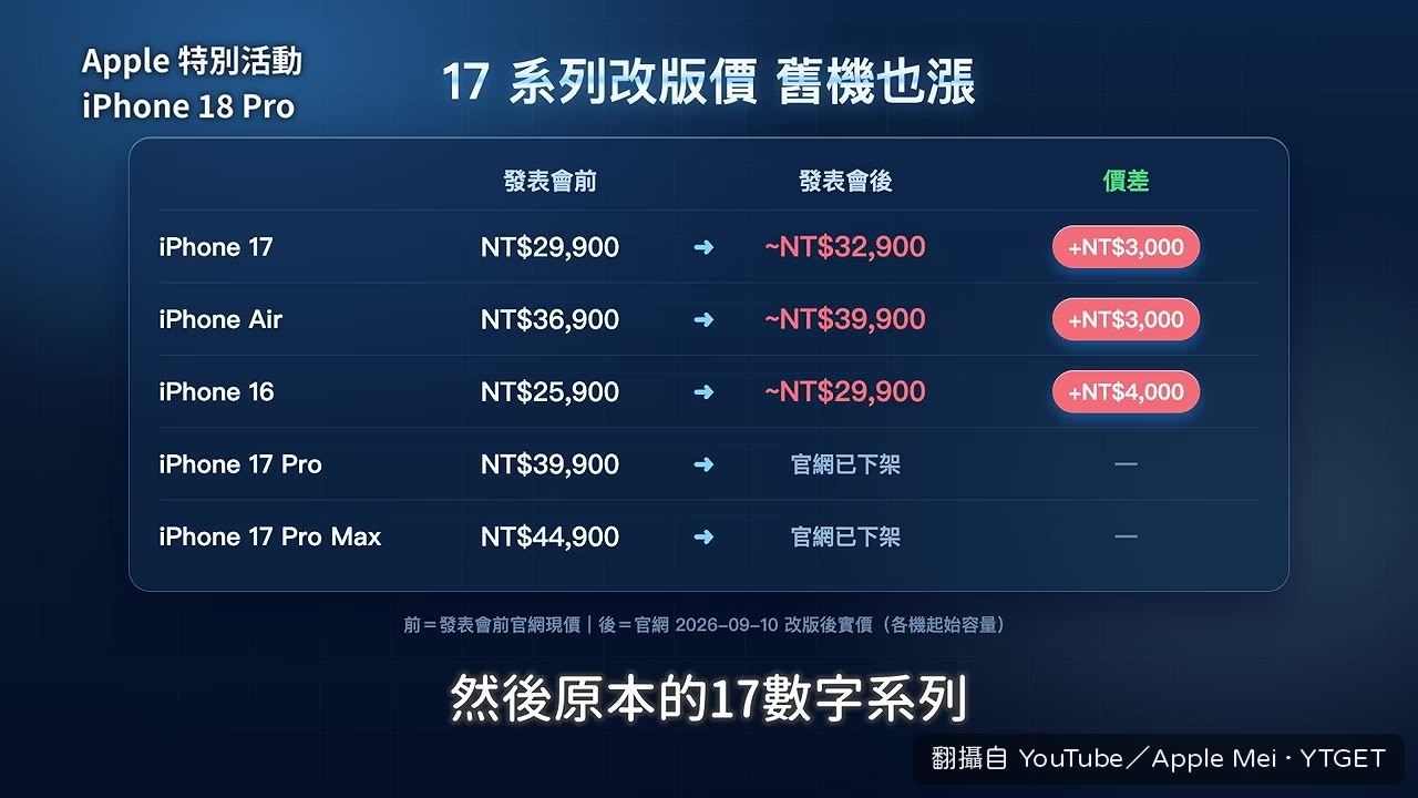 iPhone 17舊款反而漲價三千元