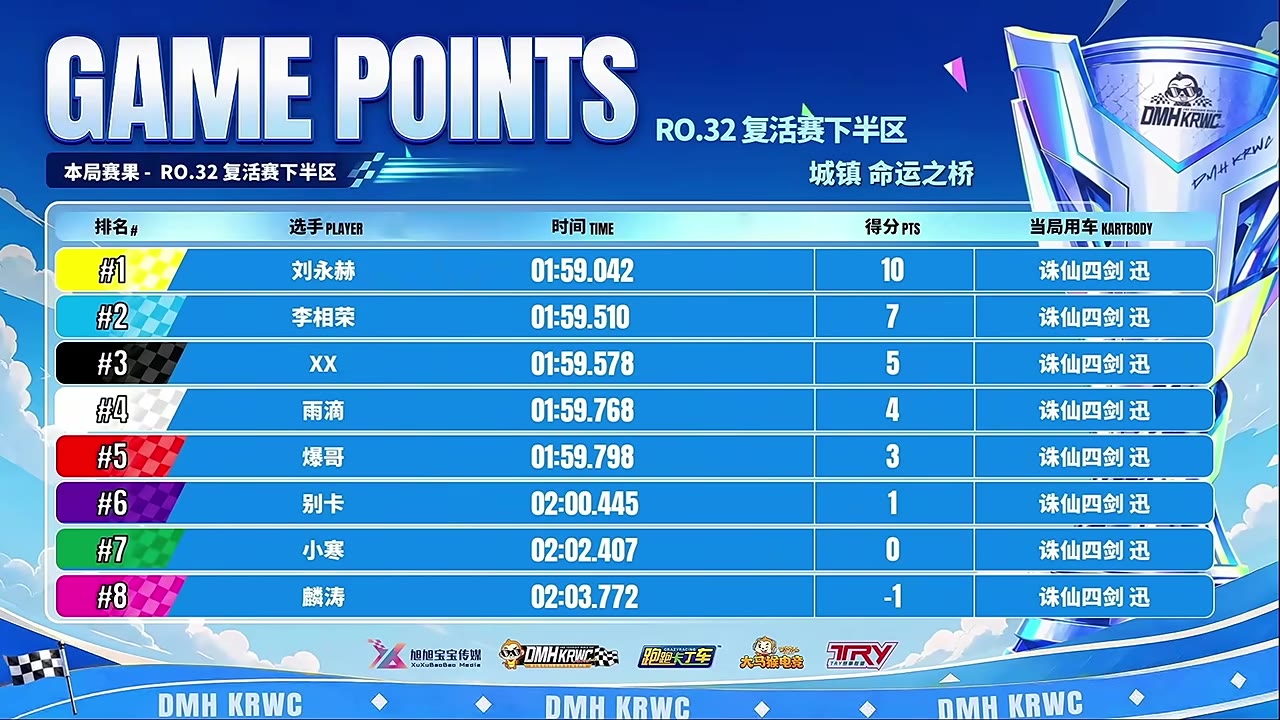 阿寶雖有兩場第一,仍因後段班次數太多遭淘汰