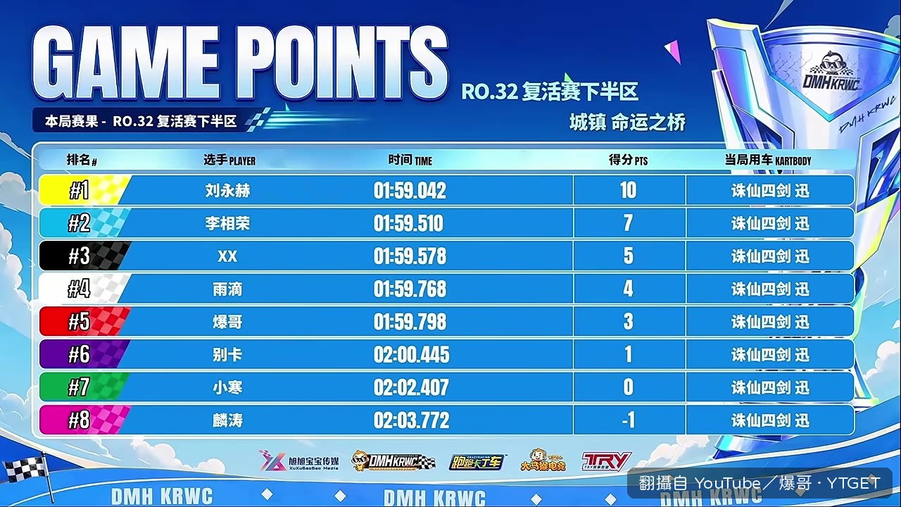 阿寶雖有兩場第一,仍因後段班次數太多遭淘汰