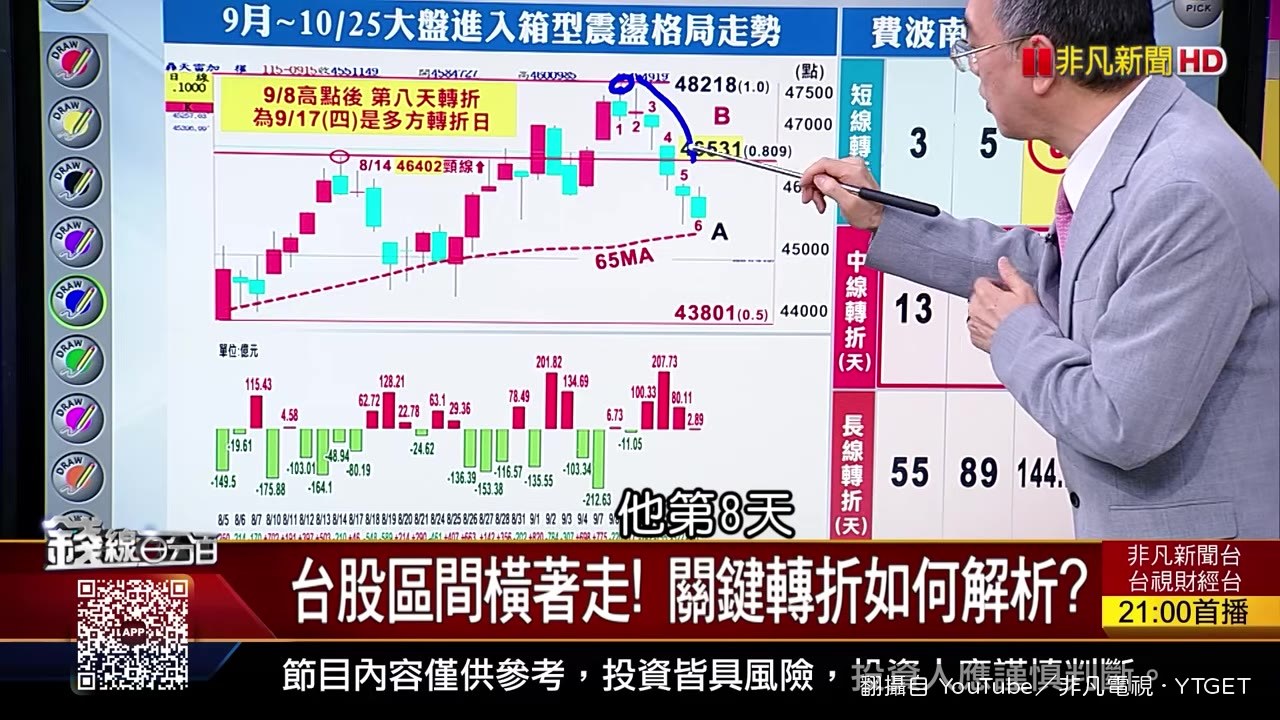 費波南西係數算變盤轉折