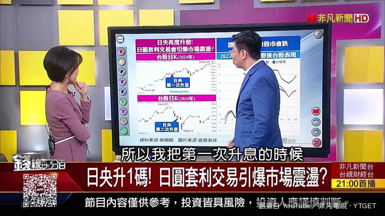 日央升息五次後的台股平均走勢圖