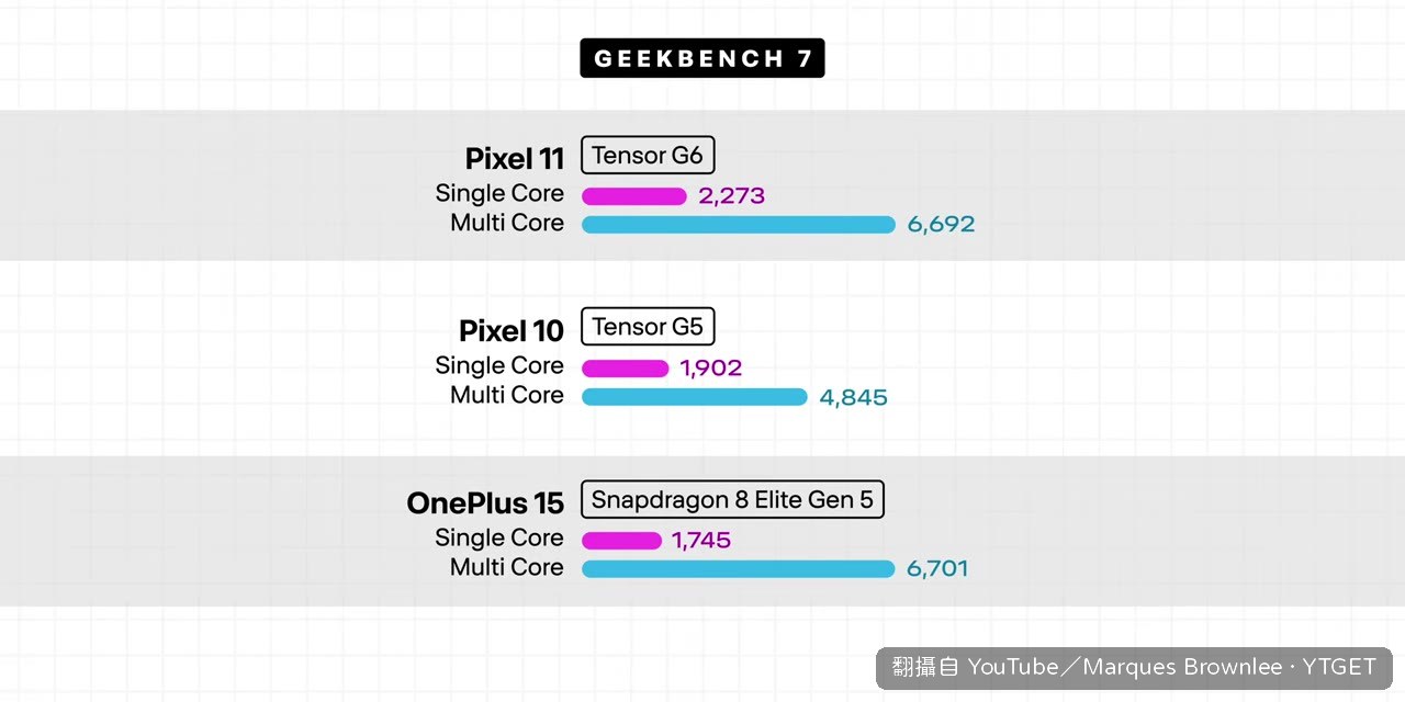 Tensor G6 的 GPU 效能與旗艦晶片差距明顯