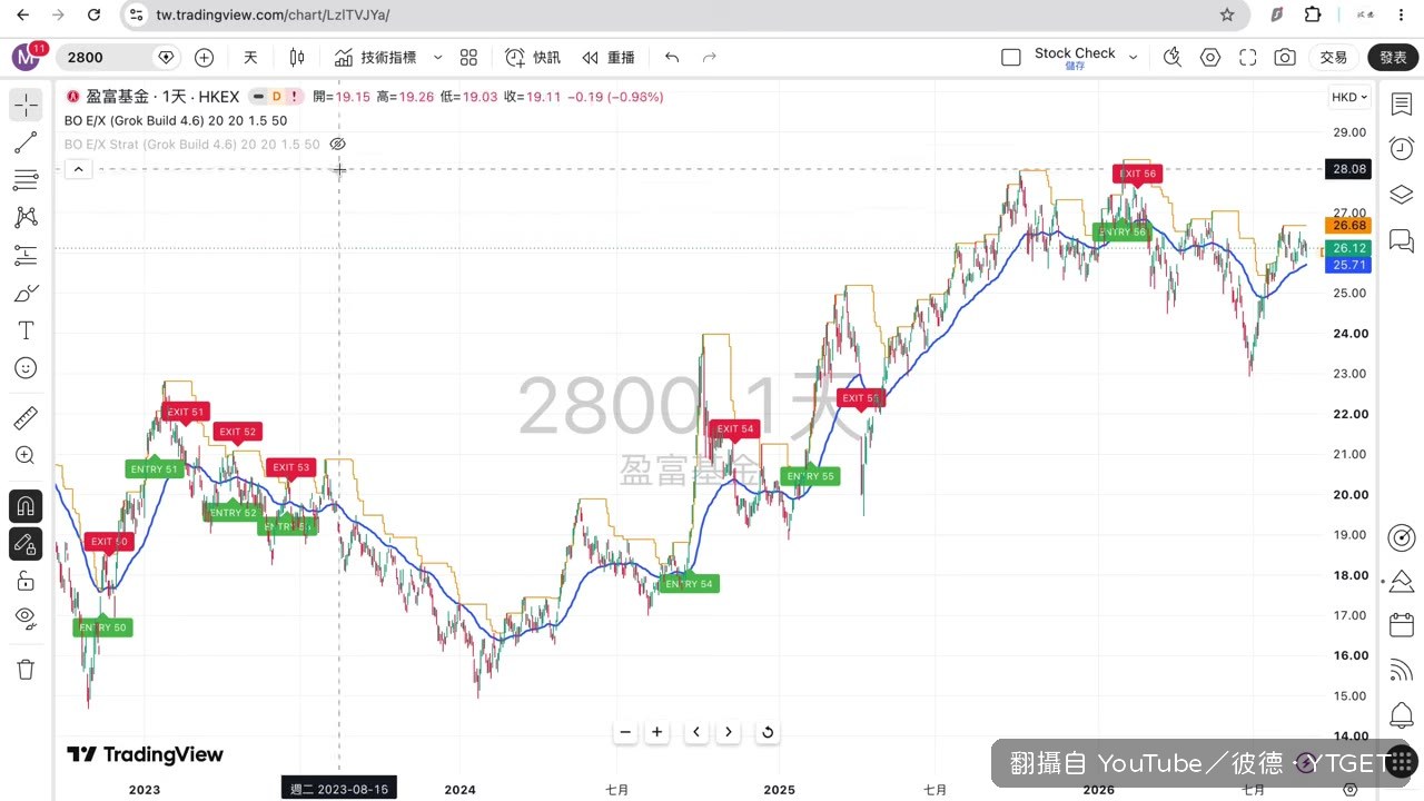 指標與策略疊加比對