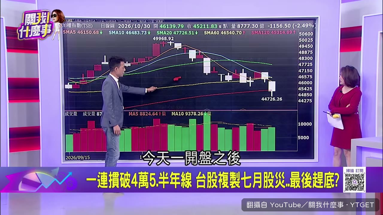 跌破四萬五千點,停損賣壓出籠