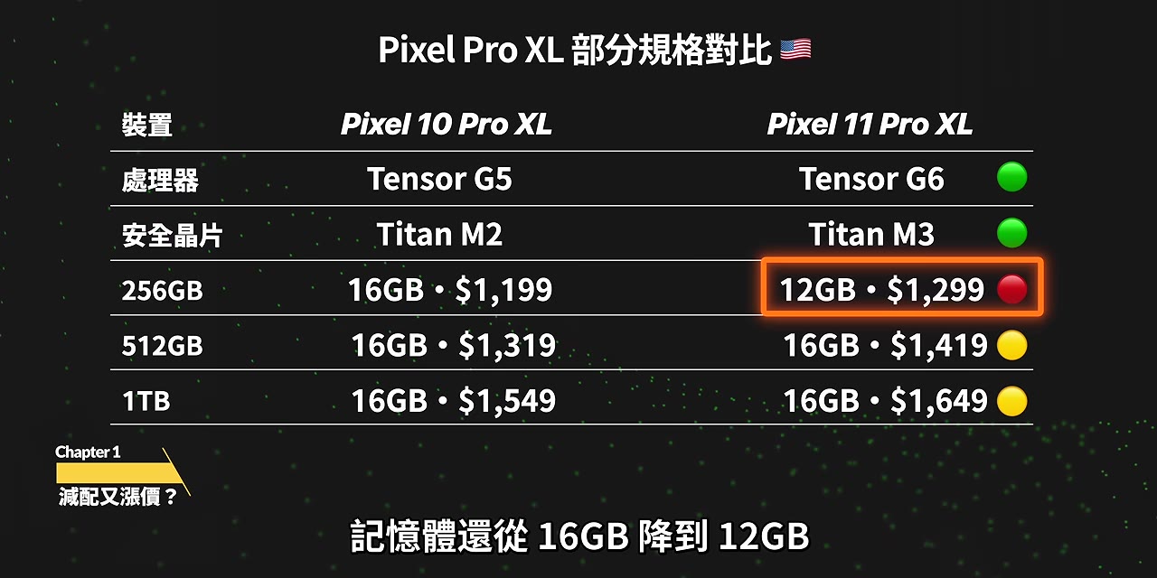 Pixel 11 Pro XL 記憶體縮水