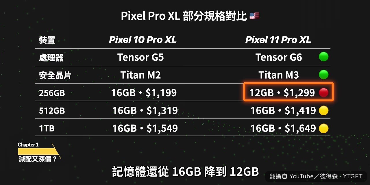 Pixel 11 Pro XL 記憶體縮水