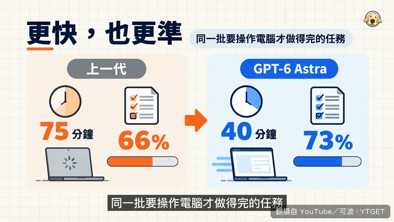 上一代花 75 分鐘只做完六成六