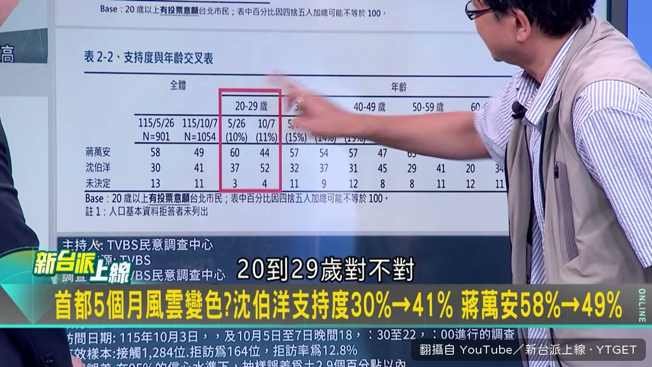 TVBS 民調顯示蔣萬安年輕票流失