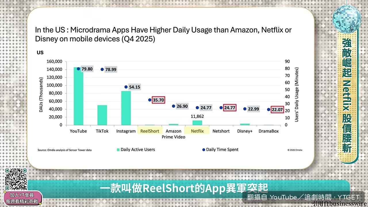 ReelShort 活躍使用者使用時間超過 Netflix