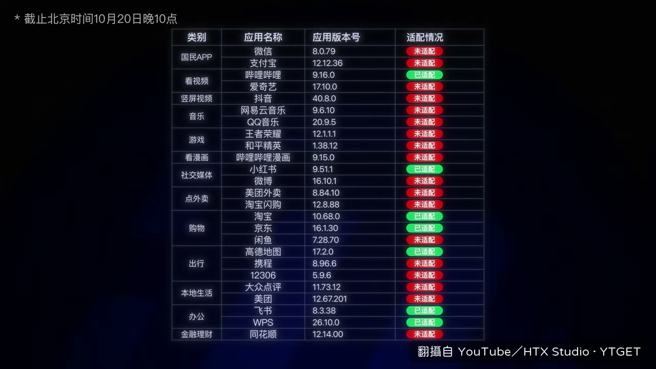 八成 App 打開後只是被放大