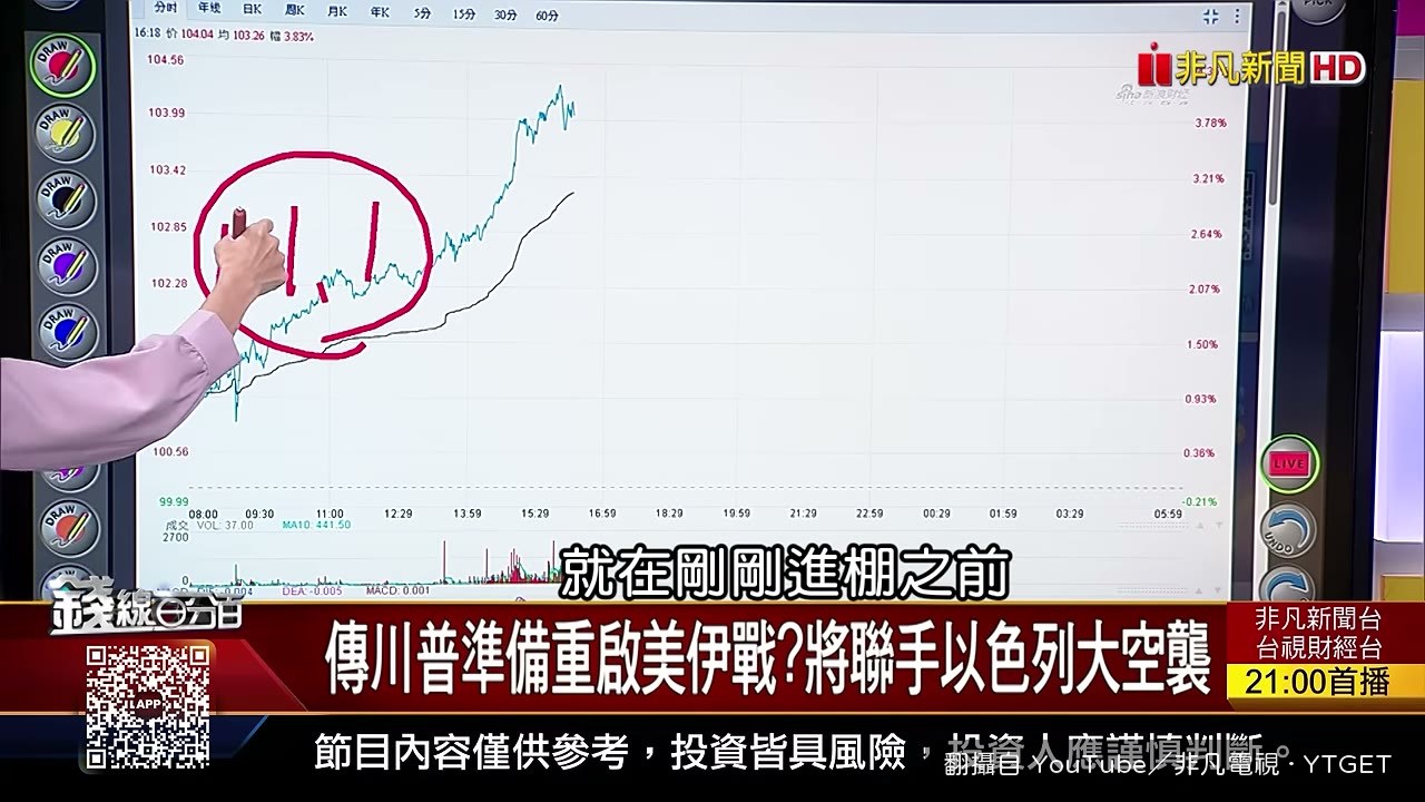 油價進棚前衝上104美元