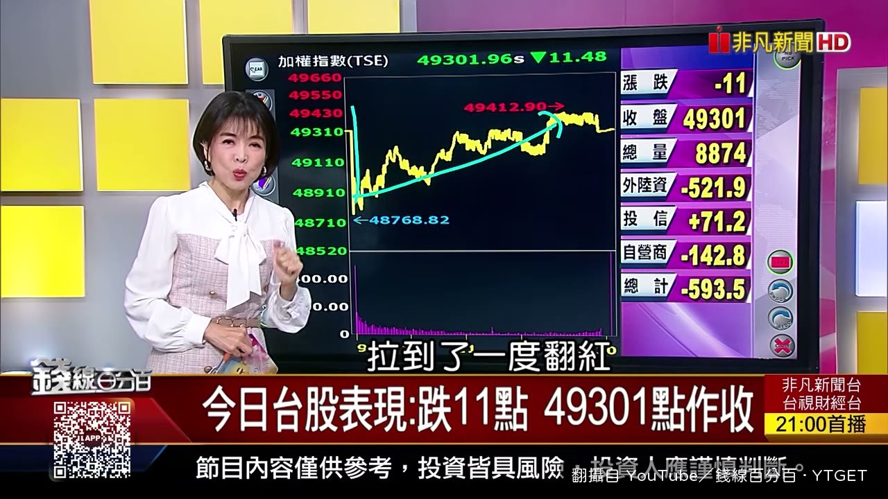 台股盤中跌六百點終場只跌11點
