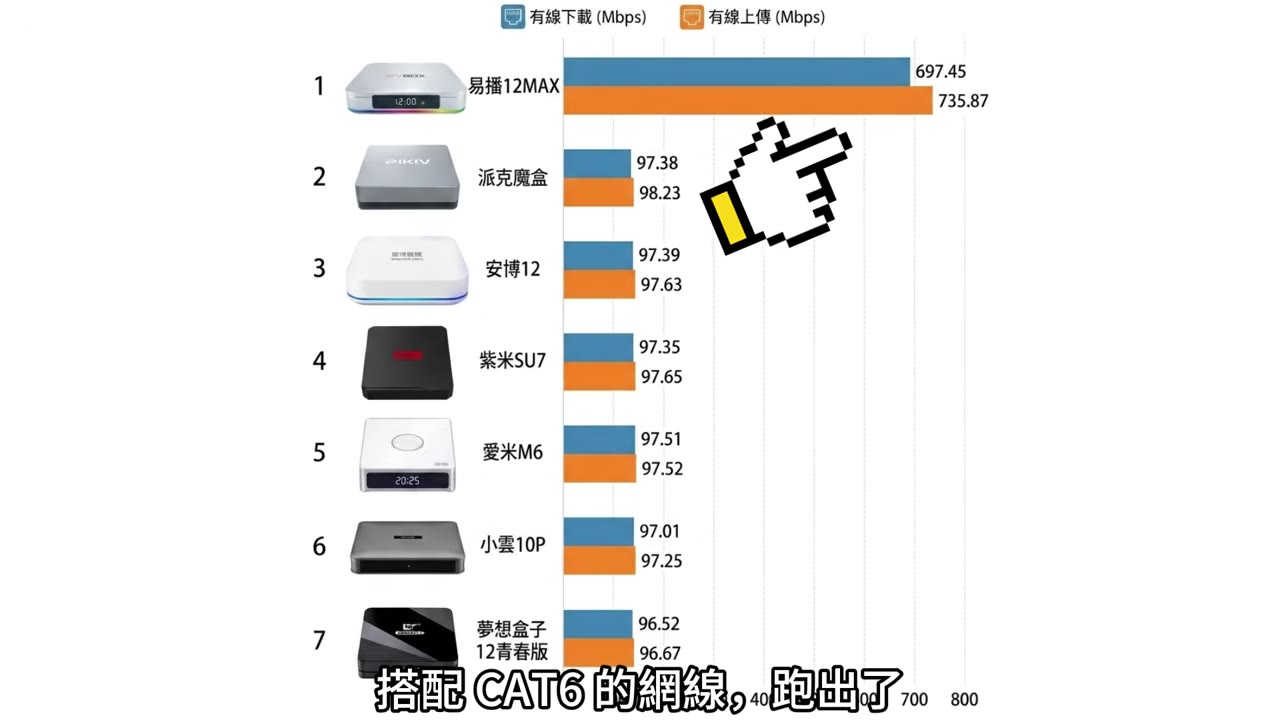 有線網速跑出697Mbps的誇張成績