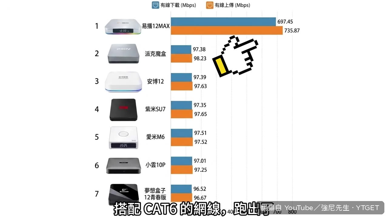 有線網速跑出697Mbps的誇張成績