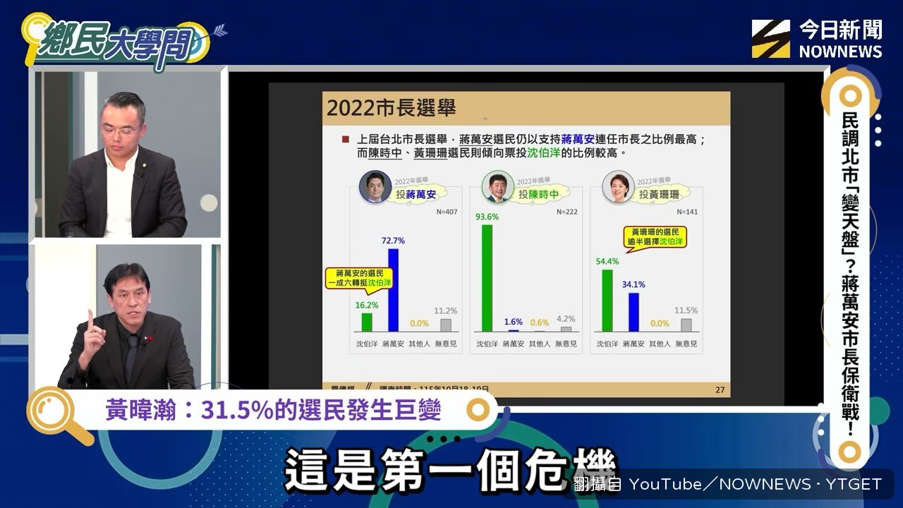 蔣萬安自己人也跑了 16%