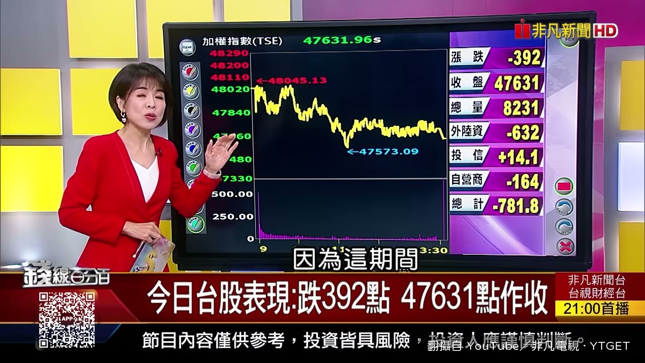 連假後補跌，油價飆到快一百美元