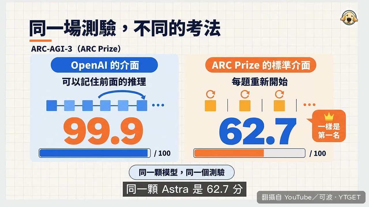 62.7 分在榜上依然是第一名