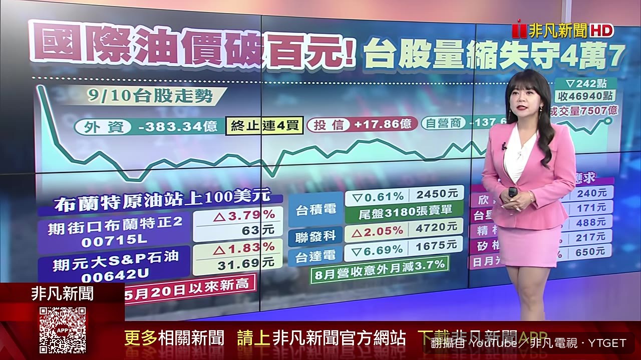 台股中場下跌超過200點