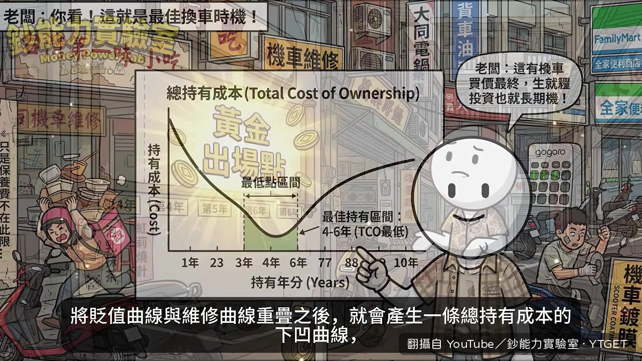 折舊與維修曲線的交叉點