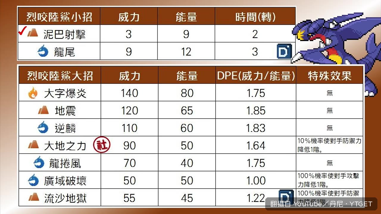 丹尼比較大地之力和流沙地獄的DPE資料，前者明顯更優秀
