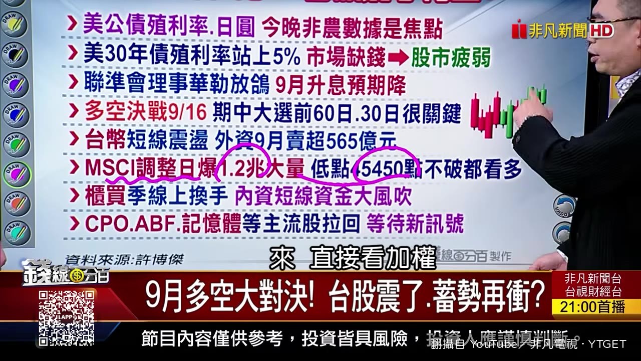 博傑指出加權指數關鍵防守點