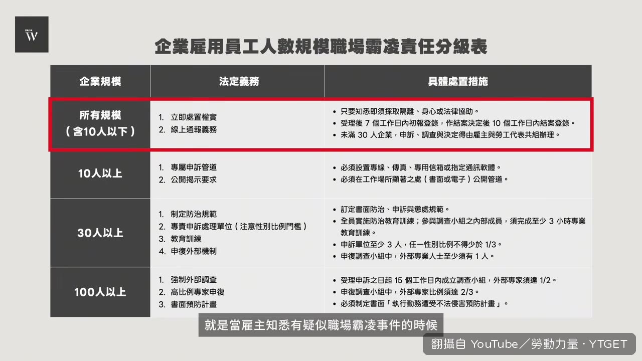 僱主知悉霸凌須立即啟動處理機制