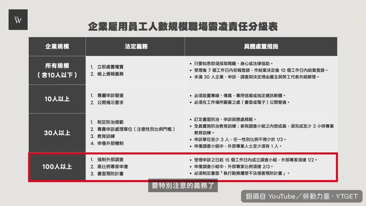 百人以上企業須在15日內組成調查小組