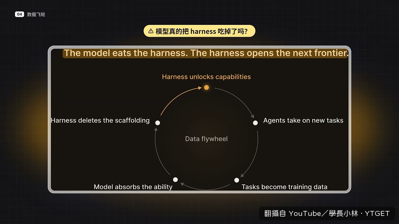 飛輪五個節點，harness 吃掉又長回來