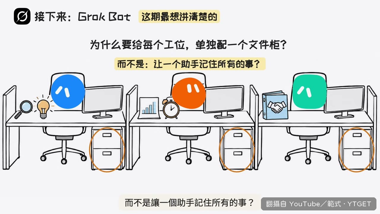 Grok Bot 把工具共享、記憶分開
