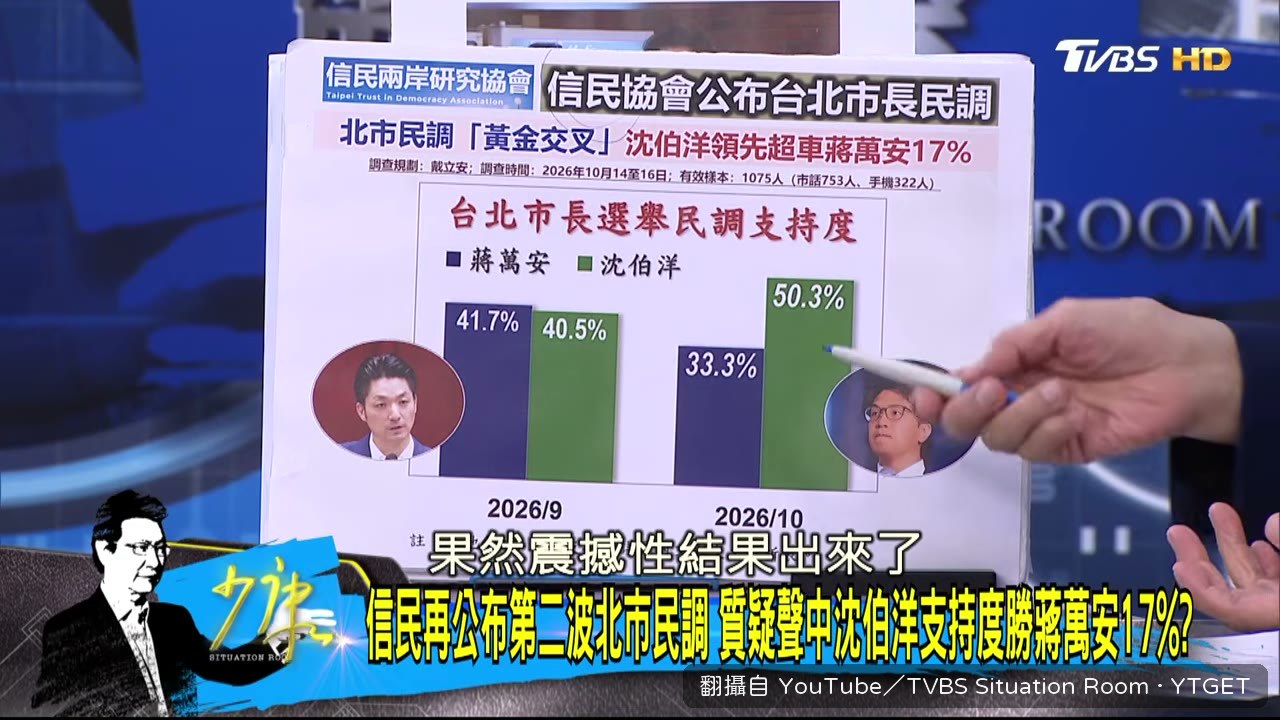 民調從輸1.2%變成贏17%