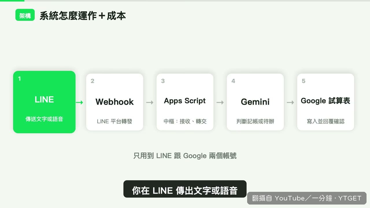 LINE 透過 Webhook 把訊息轉給 Apps Script