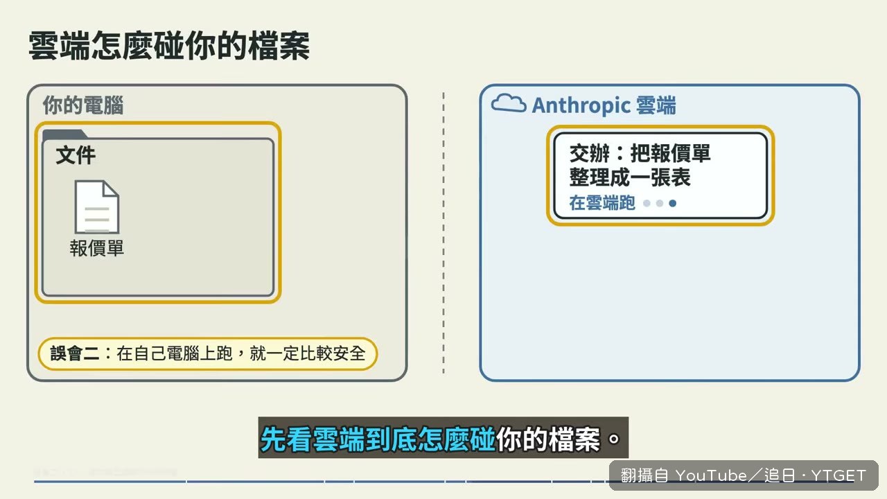 官方說明雲端怎麼碰你的檔案