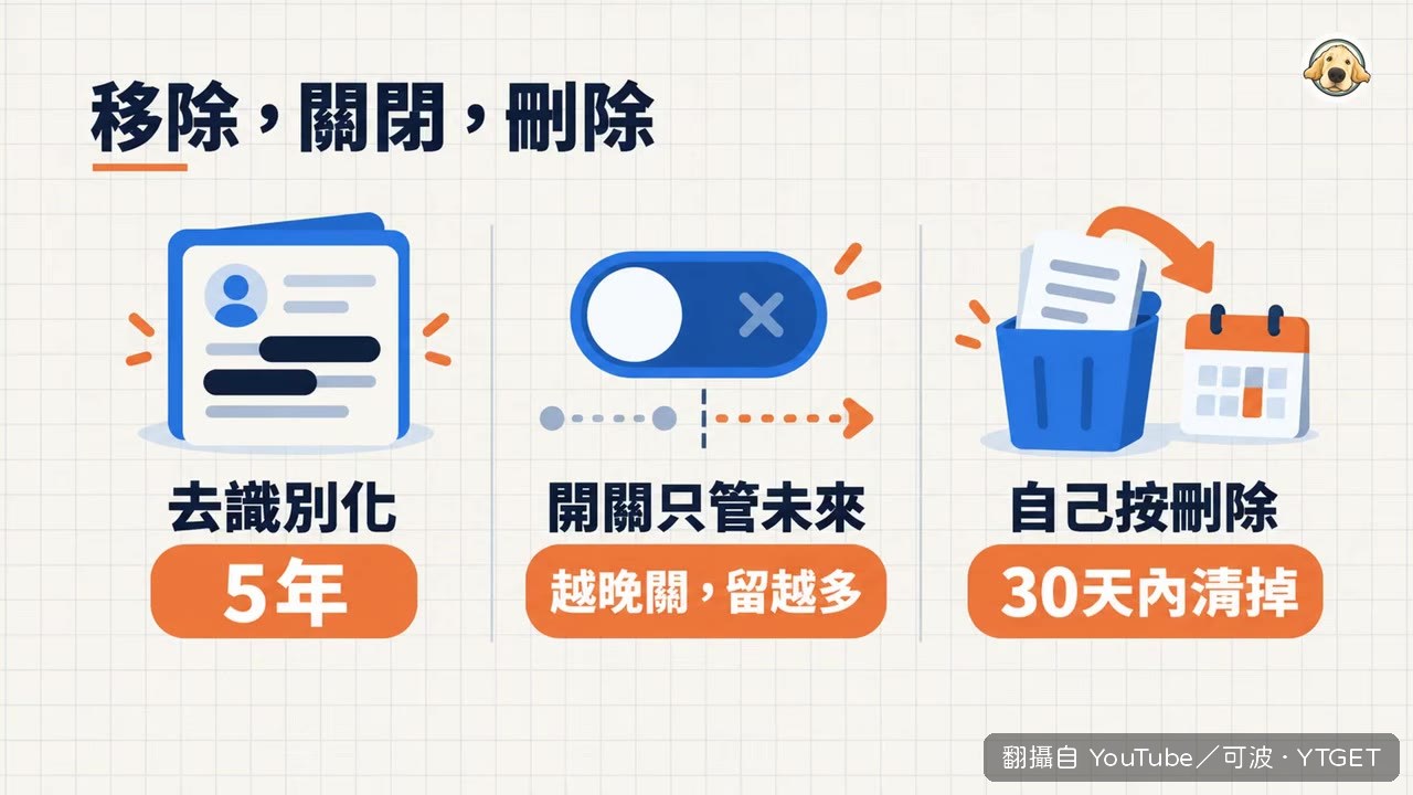 按下刪除後，Claude 三十天內清掉