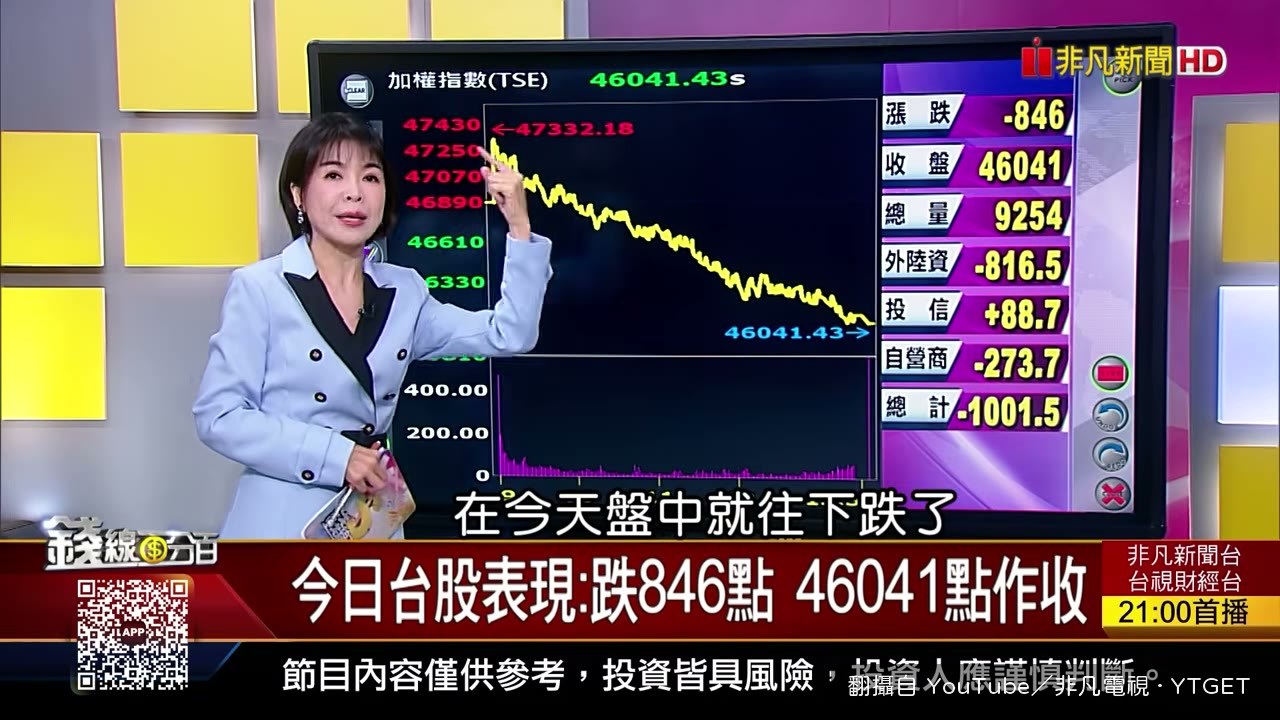 終場下殺846點,成交量9254億
