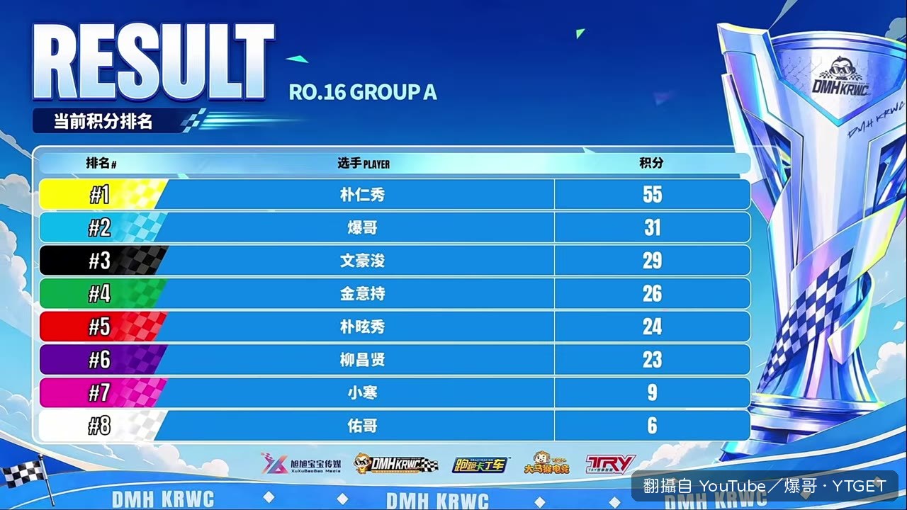 樸仁秀被撞到第八名