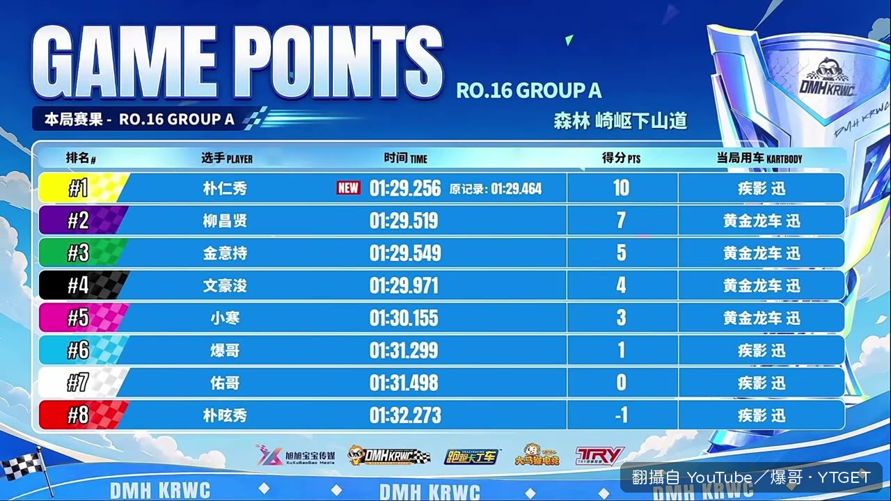 樸仁秀破紀錄,確定晉級
