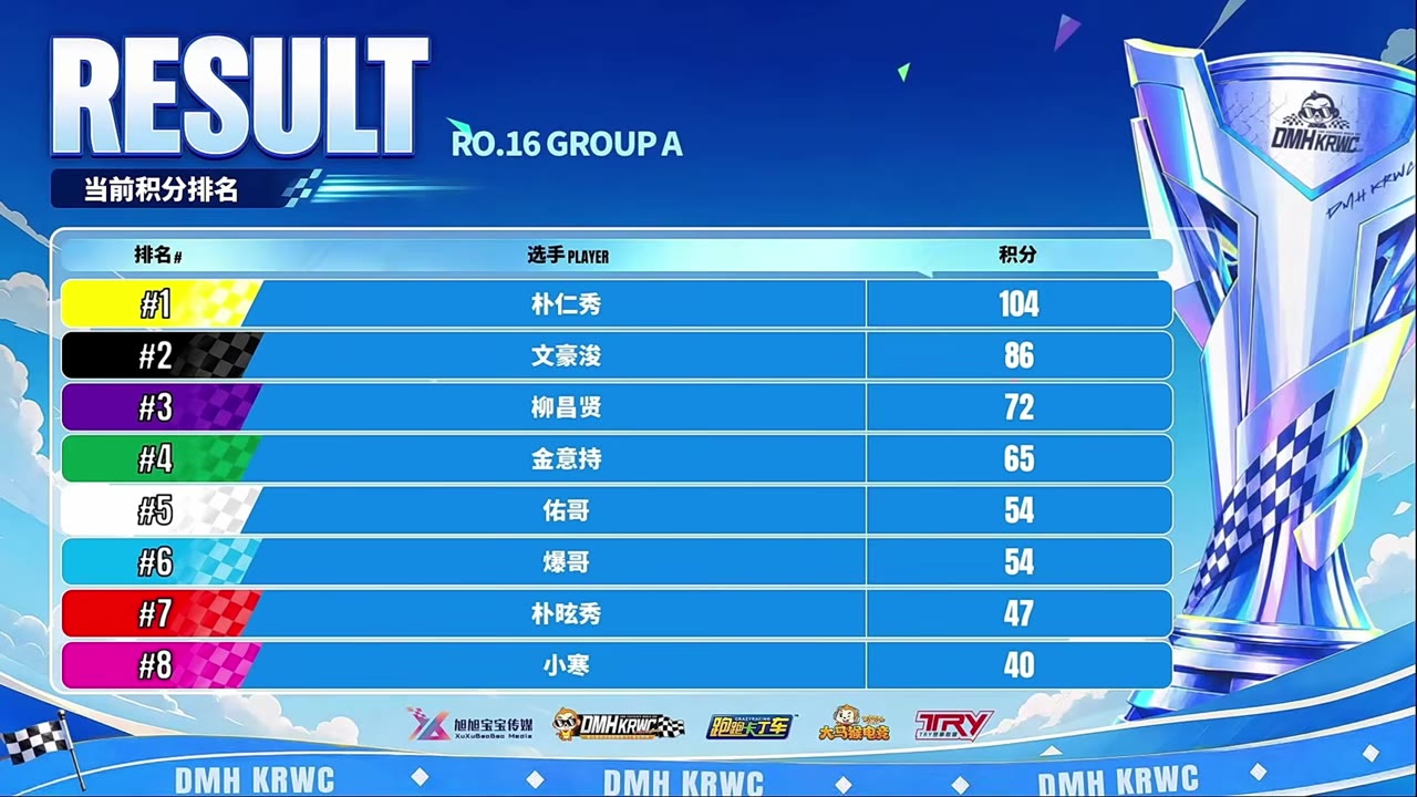 四名選手確定晉級勝者組
