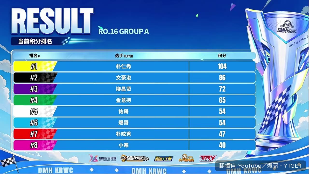 四名選手確定晉級勝者組