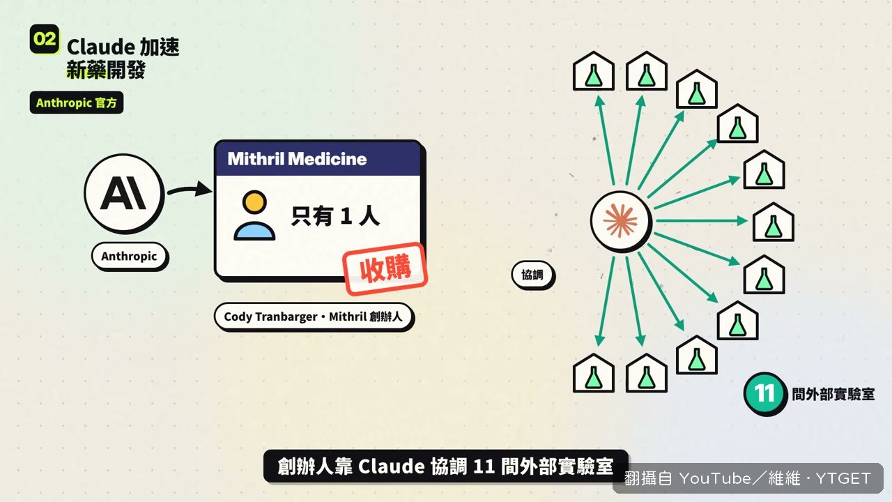 Mithril 靠 Claude 協調 11 間實驗室