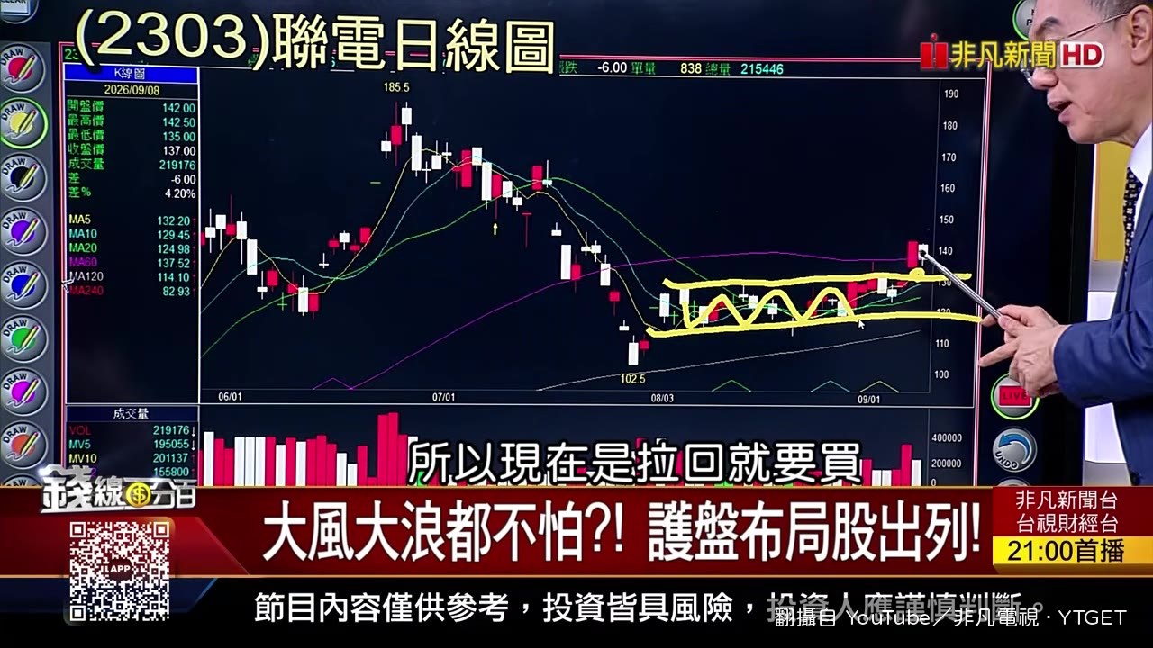 聯電K線突破頸線,拉回就是買點